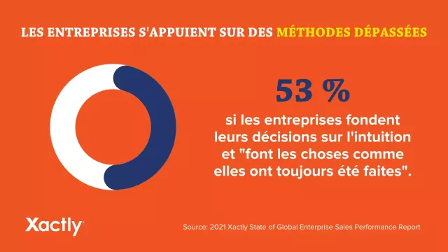 Les entreprises s'appuient sur des methodes depassees