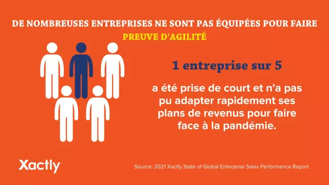 De nombreuses entreprises ne sont pas equipees pour faire preuve d'agilite