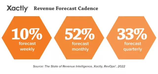 Revenue Forecast Cadence: 10% forecast weekly; 52% forecast monthly; 33% forecast quarterly.