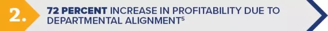 The Secret Power of a Great Forecast: 72 Percent Increase in Profitability Due to Departmental Alignment