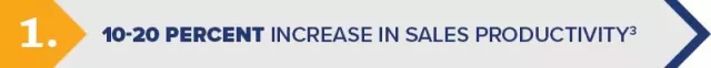 The Secret Power of a Great Forecast: 10-20 Percent Increase in Sales Productivity