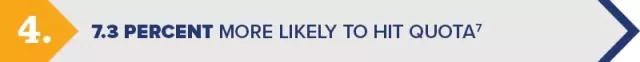 The Secret Power of a Great Forecast: 7.3 Percent More Likely To Hit Quota